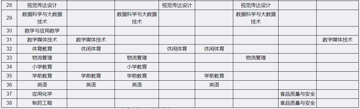 宜賓學(xué)院2023年專(zhuān)升本招生專(zhuān)業(yè)及可調(diào)劑院校