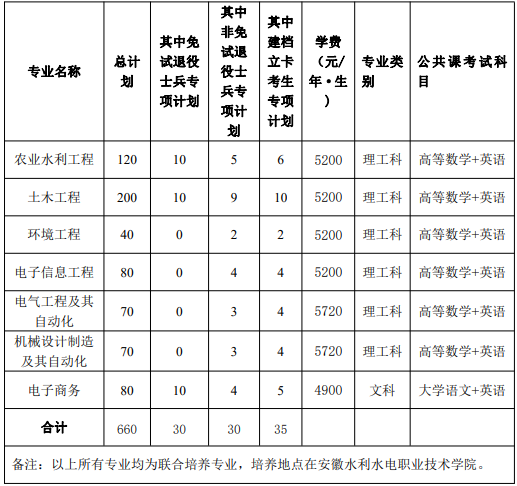 安徽農業(yè)大學專升本招生計劃