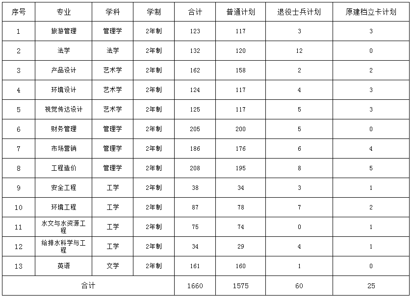 河南城建學(xué)院專升本招生計(jì)劃