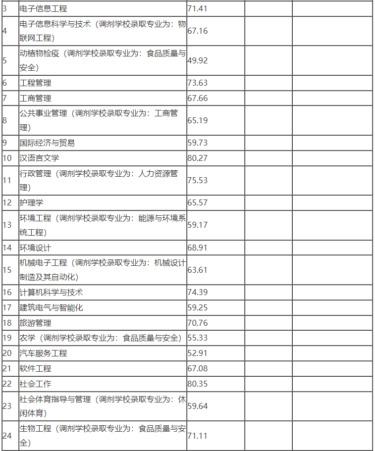 2022年宜賓學(xué)院專升本最低錄取分?jǐn)?shù)線