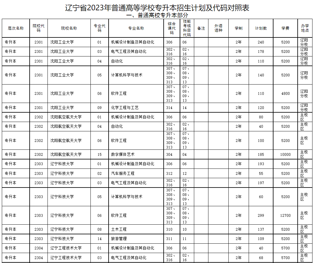 普通高校專升本部分