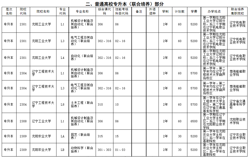 二、普通高校專升本(聯(lián)合培養(yǎng))部分