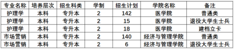 黃淮學(xué)院專(zhuān)升本招生計(jì)劃