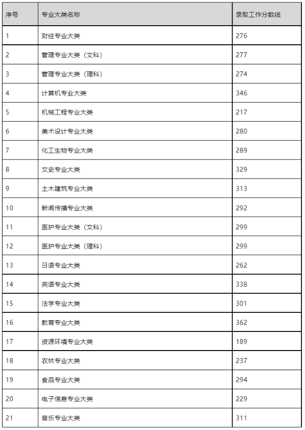 專轉(zhuǎn)本是先出成績還是分?jǐn)?shù)線