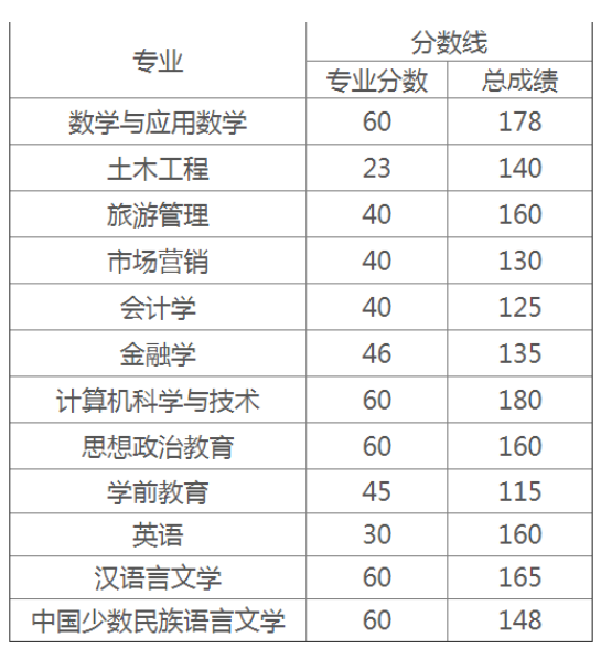 西藏大學(xué)專升本分?jǐn)?shù)線