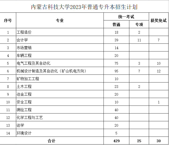 內蒙古科技大學2023年專升本計劃484人