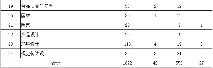 內蒙古農業(yè)大學2023年專升本計劃2491人