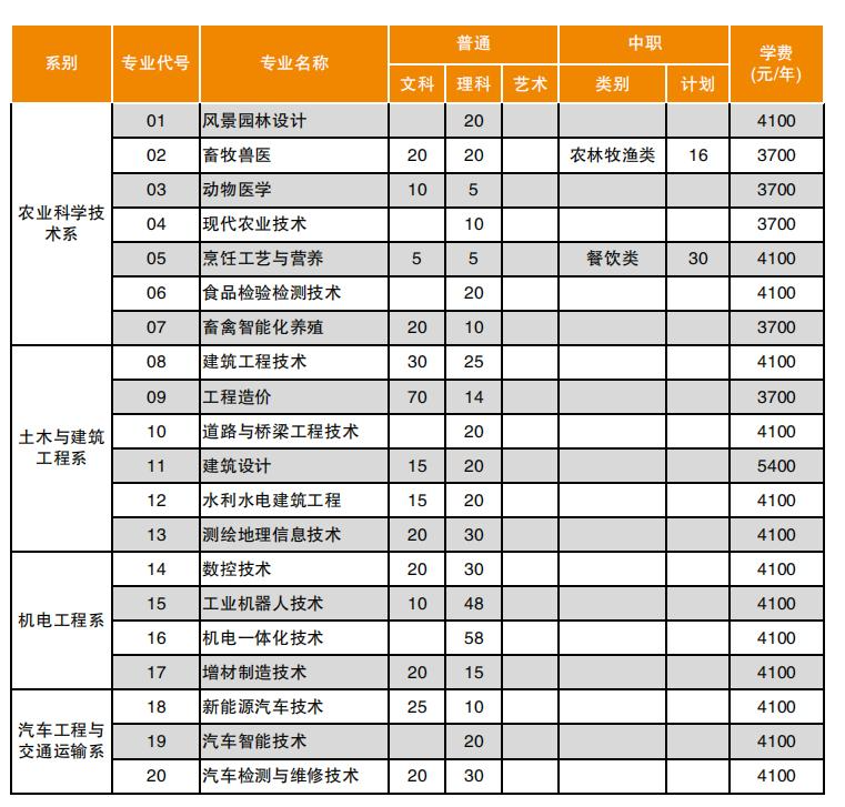 南充職業(yè)技術(shù)學(xué)院專(zhuān)業(yè)2022