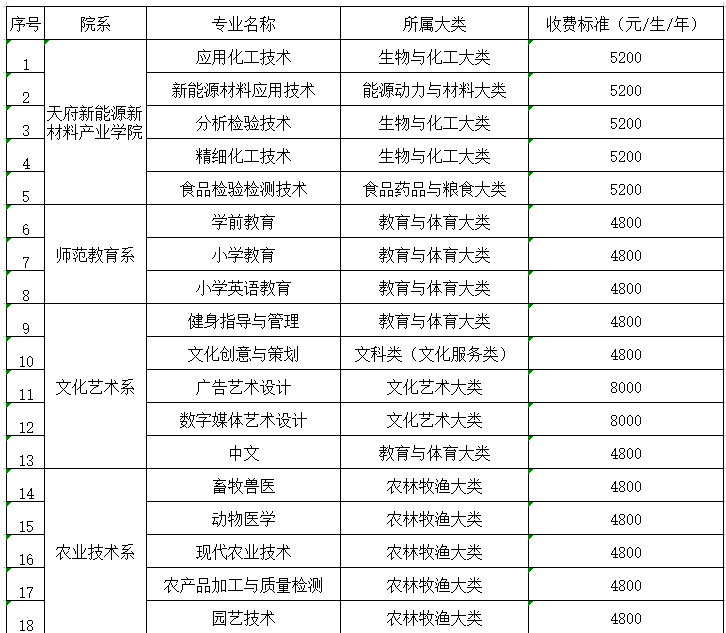 眉山職業(yè)技術(shù)學院專業(yè)