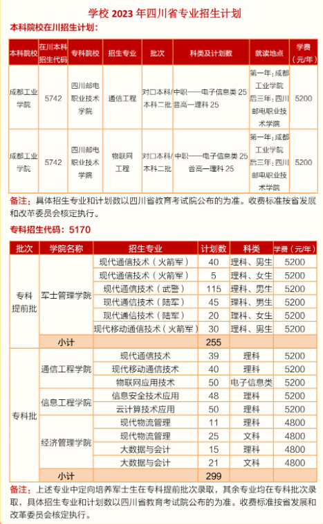 四川郵電職業(yè)技術(shù)學(xué)院2023年四川省專業(yè)招生計劃