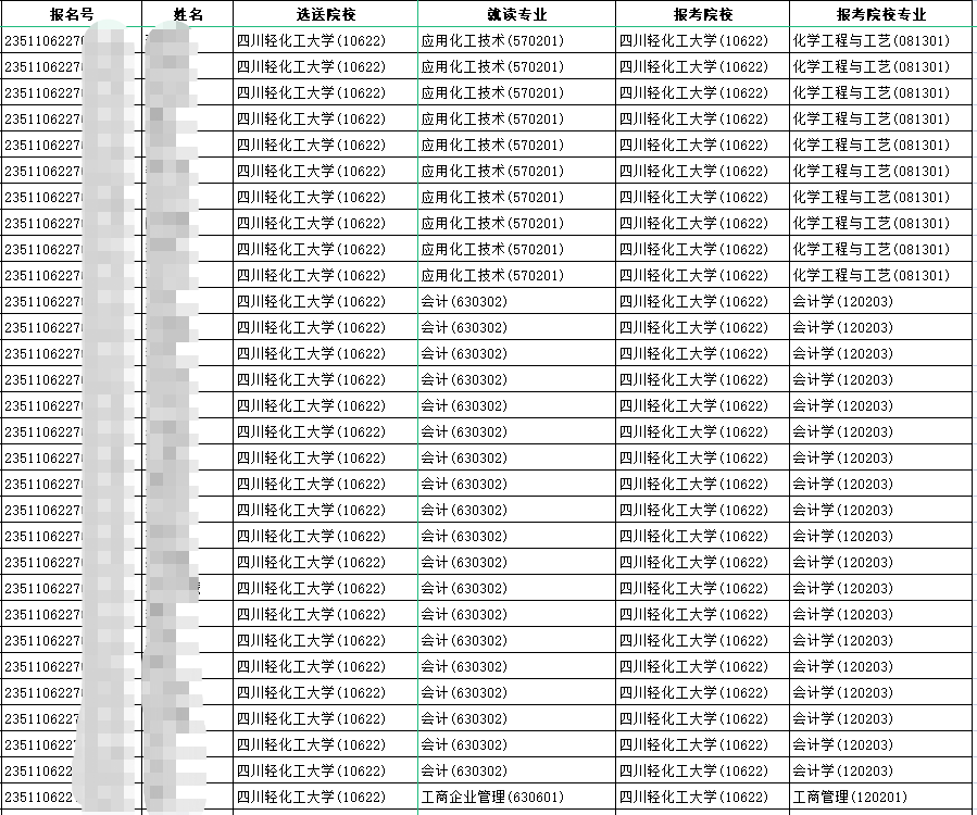 2023年四川輕化工大學(xué)普通專升本校內(nèi)預(yù)錄取名單(部分)