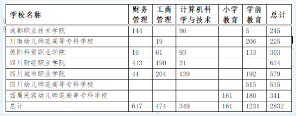 2023四川師范大學(xué)專升本對(duì)口?？圃盒Ｕ猩鷮I(yè)及計(jì)劃數(shù)