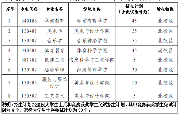 2023年長沙師范學(xué)院專升本招生專業(yè)