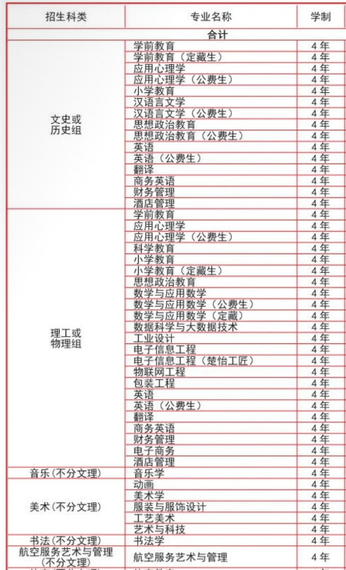 2023年長沙師范學院招生專業(yè)