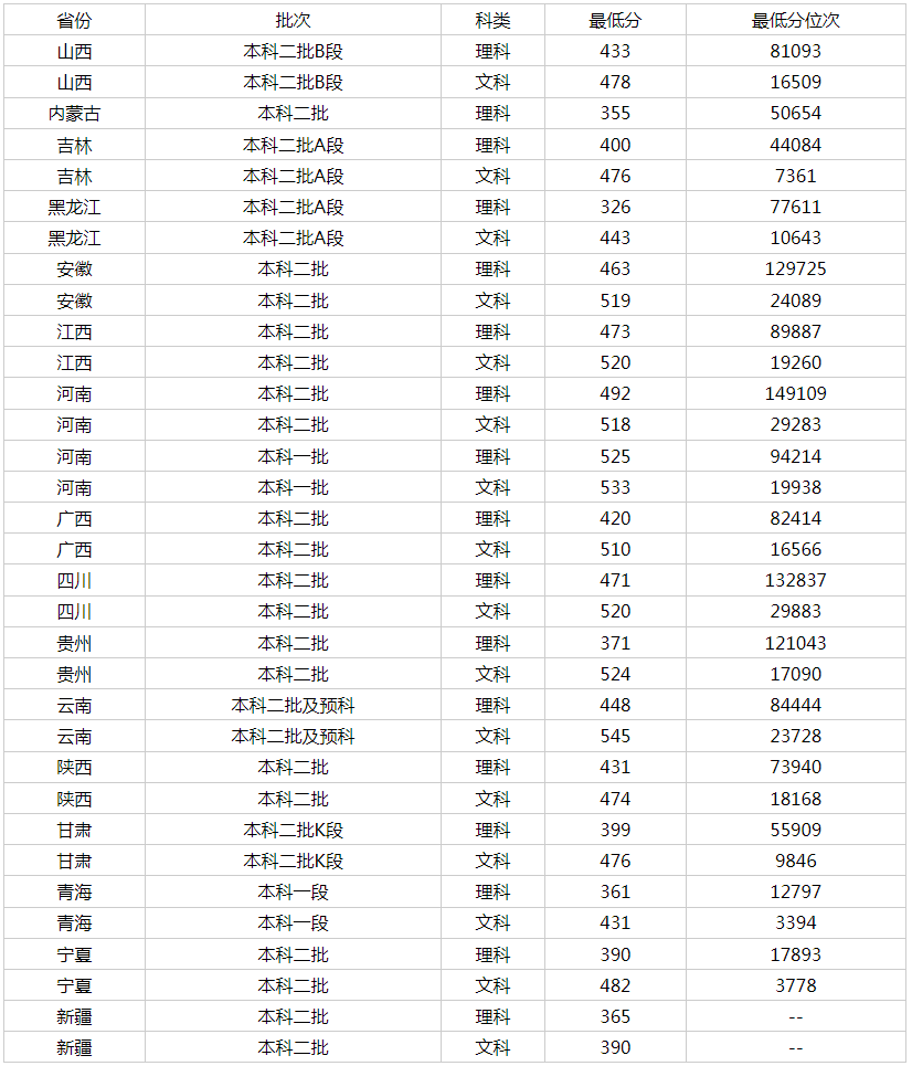 南陽師范學院錄取分數(shù)線