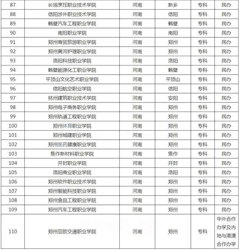 河南?？茖W(xué)校名單