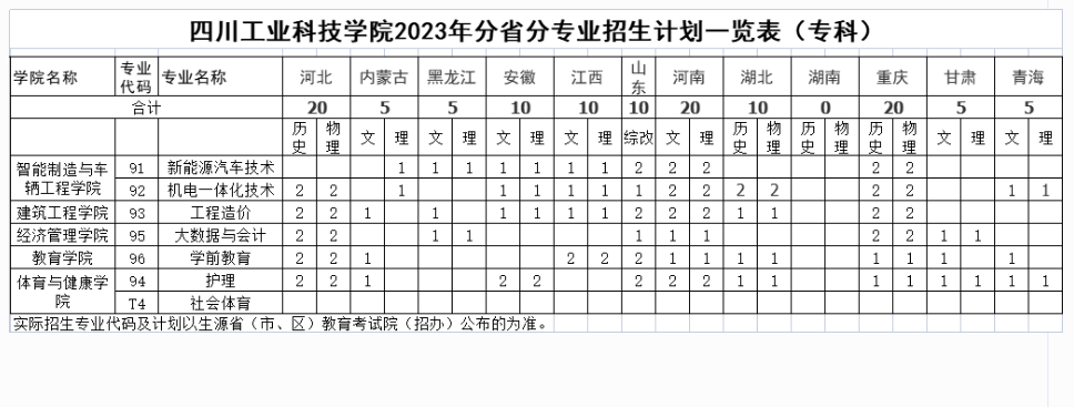 四川工業(yè)科技學(xué)院2023年省外招生計(jì)劃一覽表(?？?