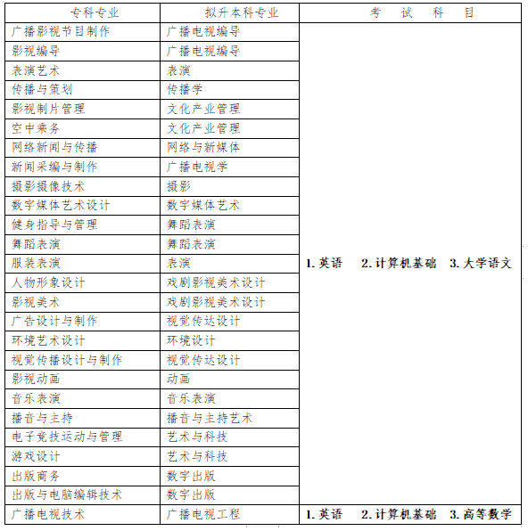 2023四川傳媒學(xué)院專升本招生專業(yè)