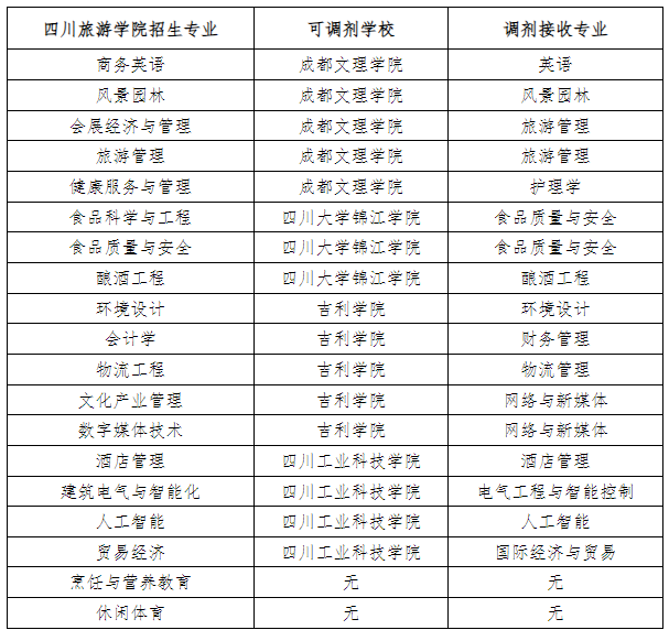 2023四川旅游學(xué)院專升本招生專業(yè)