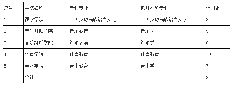 2023年四川民族學(xué)院專升本招生專業(yè)、計(jì)劃