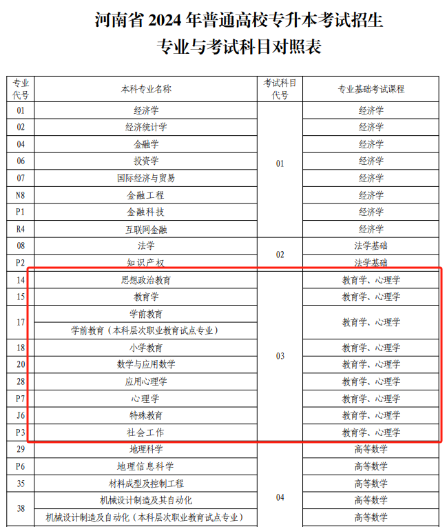 2024河南教育類專升本考試科目