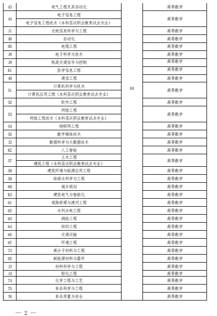 2022 年河南省普通高校專科應(yīng)屆畢業(yè)生進入本科階段學習報考專業(yè)與考試科目對照表