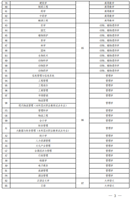 2022 年河南省普通高校?？茟?yīng)屆畢業(yè)生進入本科階段學習報考專業(yè)與考試科目對照表