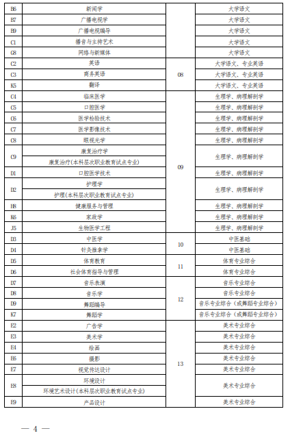 2022 年河南省普通高校?？茟?yīng)屆畢業(yè)生進入本科階段學習報考專業(yè)與考試科目對照表