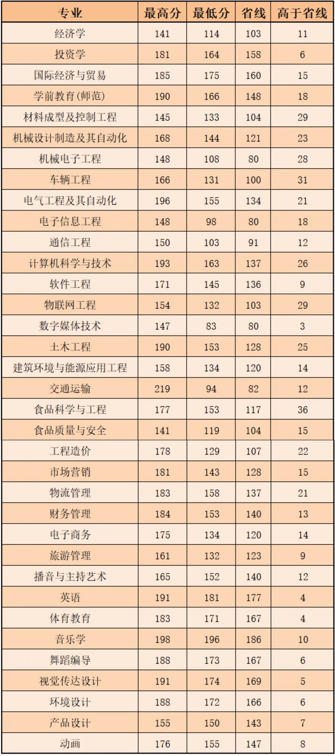 專升本錄取分數(shù)線