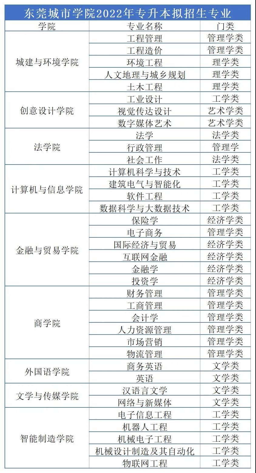 東莞理工城市學(xué)院2022年廣東專升本擬招專業(yè)公布