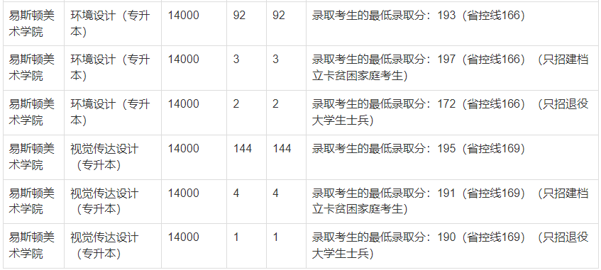 2021年鄭州輕工業(yè)大學專升本錄取分數(shù)線