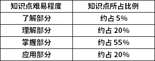 鋼筋混凝土知識點難易程度及所占比例