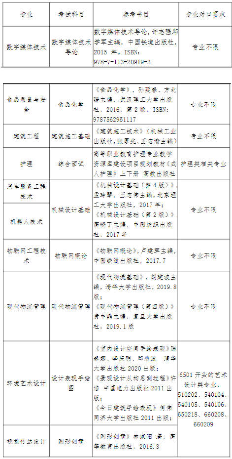 上海中僑職業(yè)技術(shù)大學專升本考試科目  