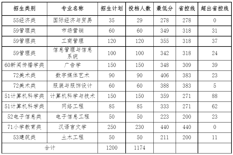 2022年閩南科技學院專升本投檔錄取分數(shù)線