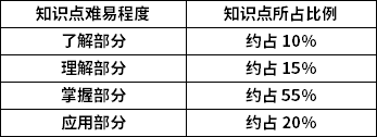 刑法知識點(diǎn)難易程度及所占比例