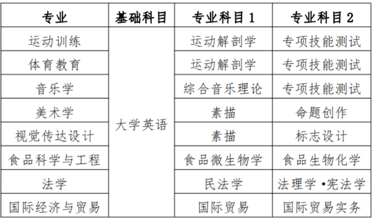 衡陽(yáng)師范學(xué)院專(zhuān)升本各專(zhuān)業(yè)考試科目