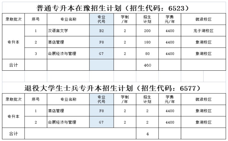 河南財政金融學院2022年專升本招生計劃表