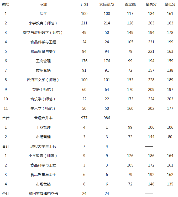 2020年許昌學(xué)院專升本錄取分數(shù)線