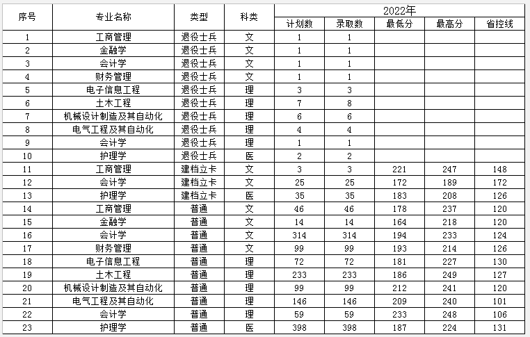 2022年普通專升本錄取結(jié)果