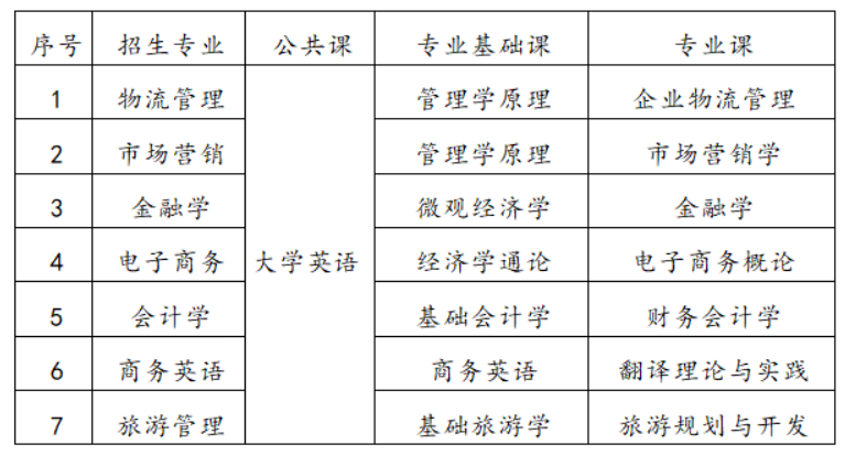 湖南工商大學(xué)專(zhuān)升本考試科目