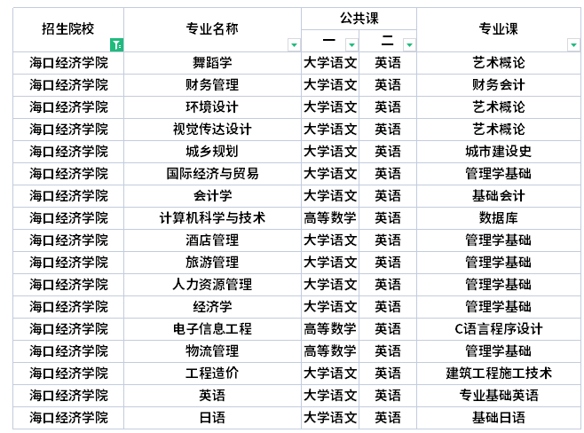 ?？诮?jīng)濟(jì)學(xué)院專升本考試科目