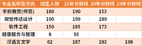 河南財政金融學院2019-2021年專升本分數(shù)線