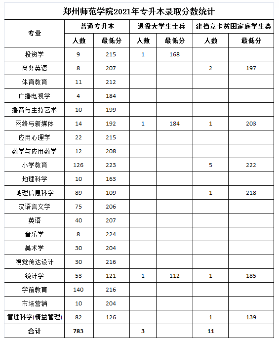 鄭州師范學(xué)院2021年專升本各專業(yè)錄取分?jǐn)?shù)線