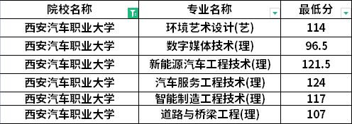 2022年西安汽車職業(yè)大學(xué)專升本退役士兵考生最低分數(shù)線