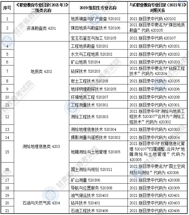 大綱適用專科專業(yè)