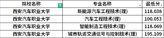 2022年西安汽車職業(yè)大學(xué)專升本建檔立卡考生最低分數(shù)線