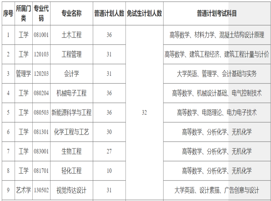 湖南工程學(xué)院專(zhuān)升本考試科目