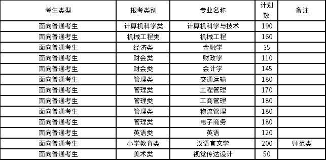 2022年集美大學(xué)誠毅學(xué)院專升本招生專業(yè)