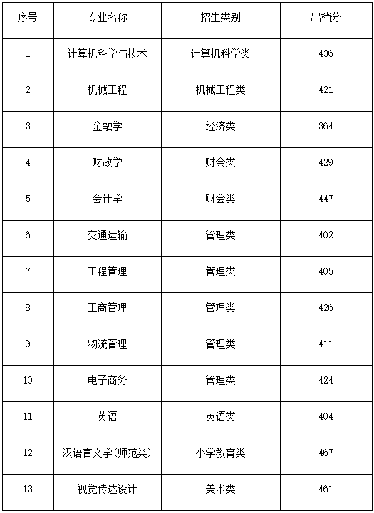 2022年集美大學(xué)誠毅學(xué)院專升本投檔錄取分?jǐn)?shù)線