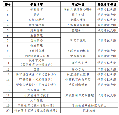 上海師范大學天華學院專升本考試科目